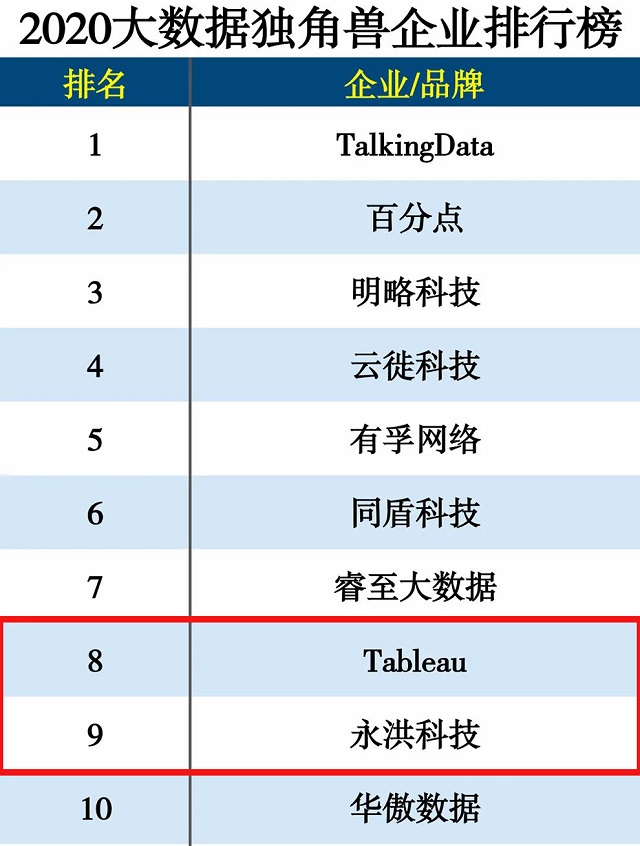 大數據獨角獸TOP10榜單發布，“內永洪，外Tableau”領跑BI領域